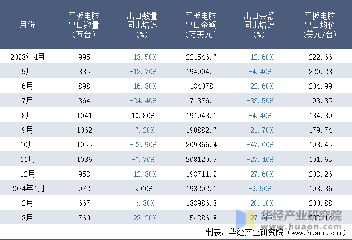 2023-2024年3月中国平板电脑出口情况统计表