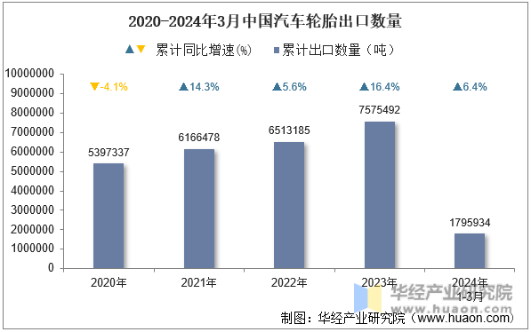 2020-2024年3月中国汽车轮胎出口数量