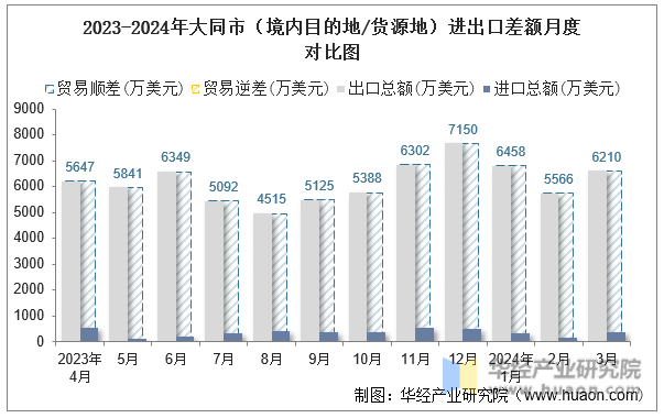 2023-2024年大同市（境内目的地/货源地）进出口差额月度对比图