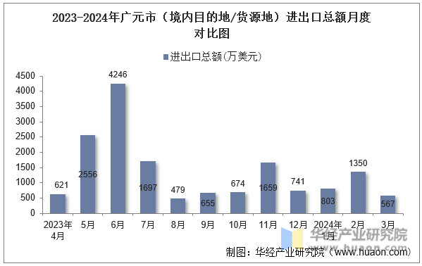 2023-2024年广元市（境内目的地/货源地）进出口总额月度对比图