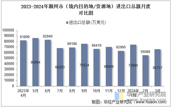 2023-2024年滁州市（境内目的地/货源地）进出口总额月度对比图