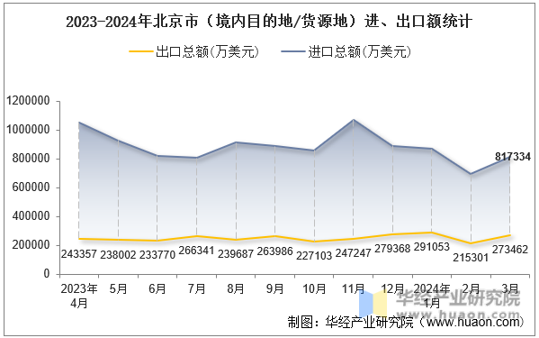 2023-2024年北京市（境内目的地/货源地）进、出口额统计