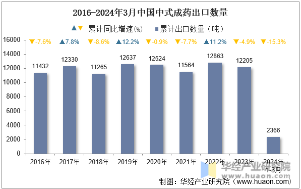 2016-2024年3月中国中式成药出口数量