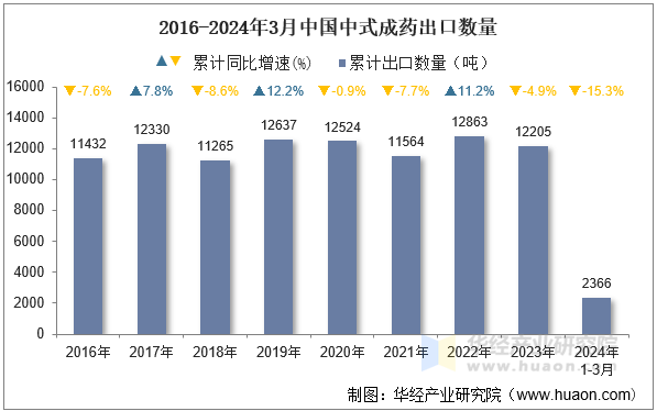 2016-2024年3月中国中式成药出口数量