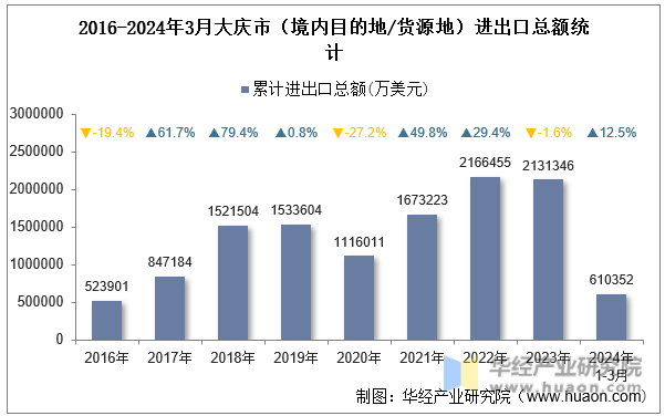 2016-2024年3月大庆市（境内目的地/货源地）进出口总额统计