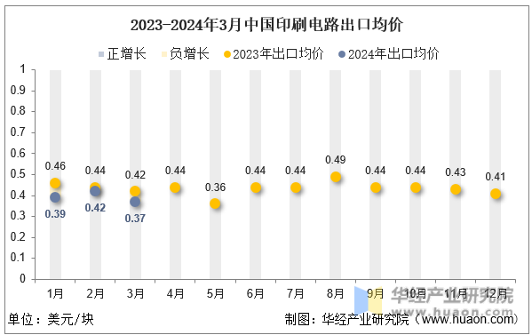 2023-2024年3月中国印刷电路出口均价