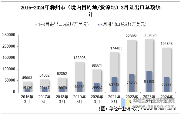 2016-2024年滁州市（境内目的地/货源地）3月进出口总额统计