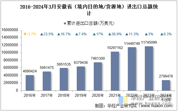 2016-2024年3月安徽省（境内目的地/货源地）进出口总额统计