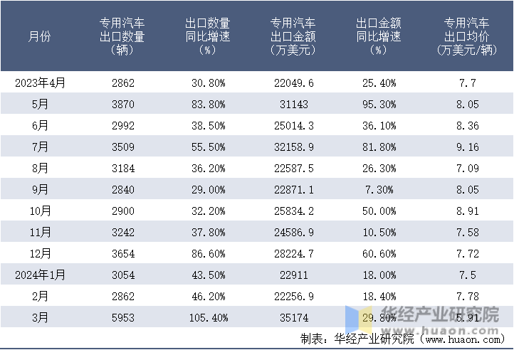 2023-2024年3月中国专用汽车出口情况统计表