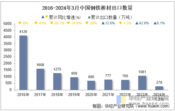 2016-2024年3月中国钢铁棒材出口数量