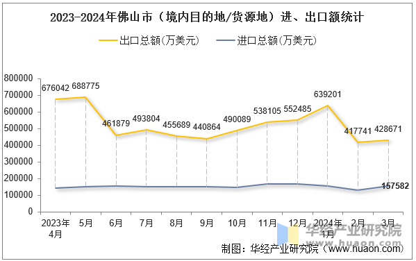 2023-2024年佛山市（境内目的地/货源地）进、出口额统计