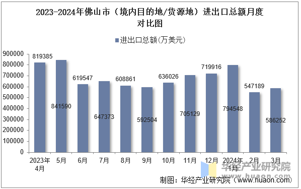 2023-2024年佛山市（境内目的地/货源地）进出口总额月度对比图