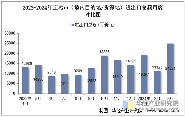 2023-2024年宝鸡市（境内目的地/货源地）进出口总额月度对比图