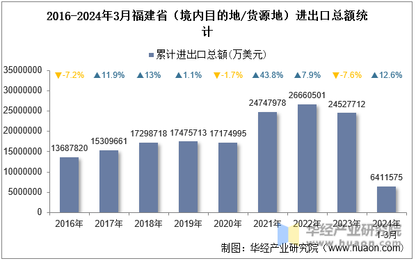 2016-2024年3月福建省（境内目的地/货源地）进出口总额统计
