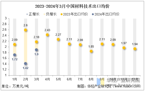 2023-2024年3月中国材料技术出口均价