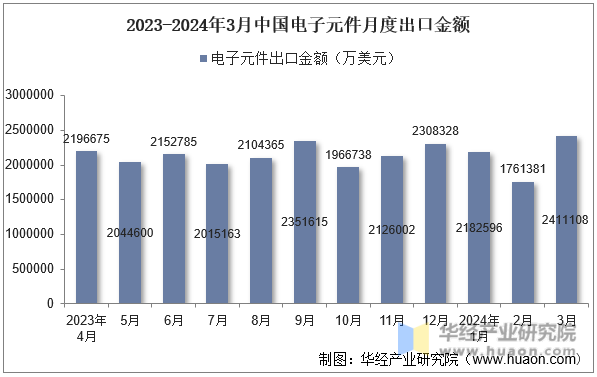 2023-2024年3月中国电子元件月度出口金额
