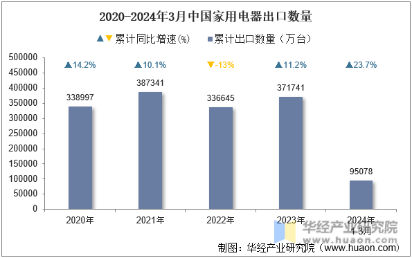 2020-2024年3月中国家用电器出口数量