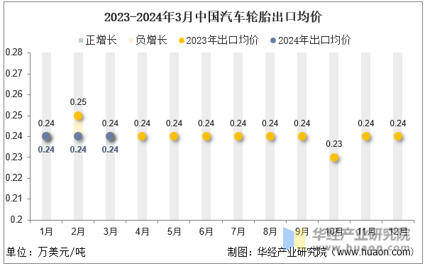 2023-2024年3月中国汽车轮胎出口均价