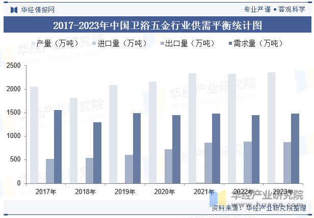 2017-2023年中国卫浴五金行业供需平衡统计图