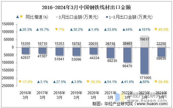 2016-2024年3月中国钢铁线材出口金额