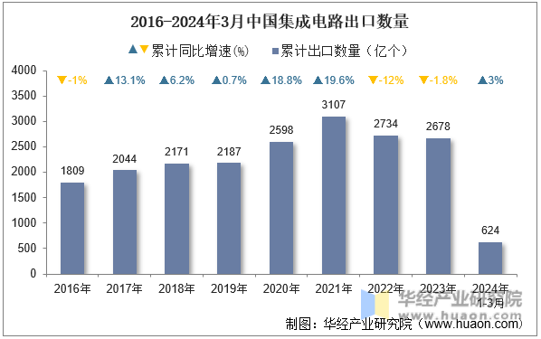 2016-2024年3月中国集成电路出口数量