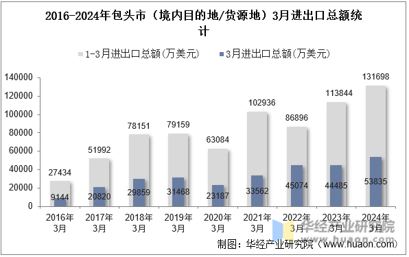 2016-2024年包头市（境内目的地/货源地）3月进出口总额统计