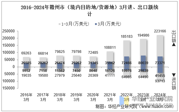 2016-2024年3月赣州市（境内目的地/货源地）进、出口额统计