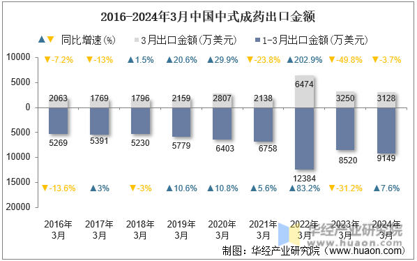 2016-2024年3月中国中式成药出口金额