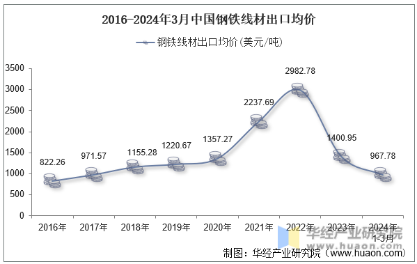 2016-2024年3月中国钢铁线材出口均价