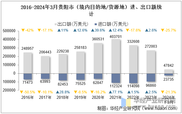 2016-2024年3月贵阳市（境内目的地/货源地）进、出口额统计