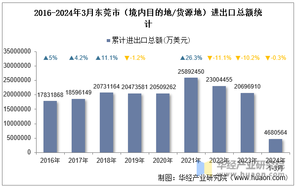 2016-2024年3月东莞市（境内目的地/货源地）进出口总额统计