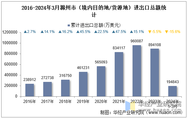 2016-2024年3月滁州市（境内目的地/货源地）进出口总额统计