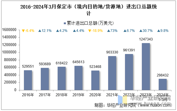 2016-2024年3月保定市（境内目的地/货源地）进出口总额统计