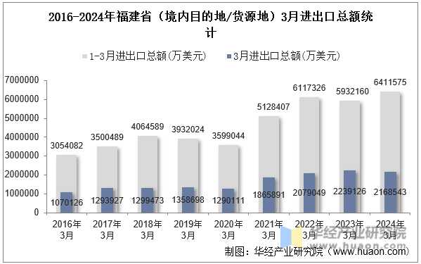 2016-2024年福建省（境内目的地/货源地）3月进出口总额统计