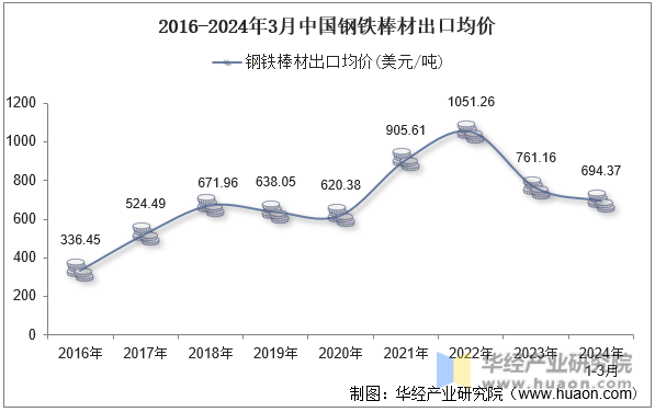 2016-2024年3月中国钢铁棒材出口均价