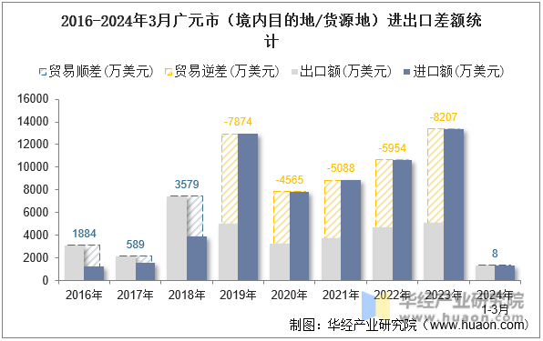 2016-2024年3月广元市（境内目的地/货源地）进出口差额统计