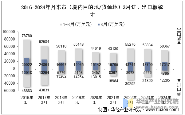 2016-2024年丹东市（境内目的地/货源地）3月进、出口额统计