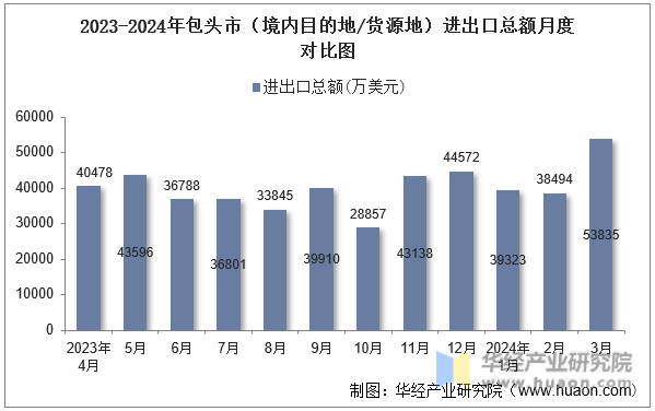 2023-2024年包头市（境内目的地/货源地）进出口总额月度对比图