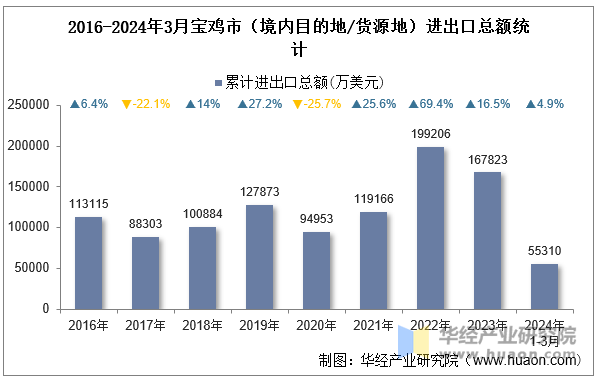 2016-2024年3月宝鸡市（境内目的地/货源地）进出口总额统计