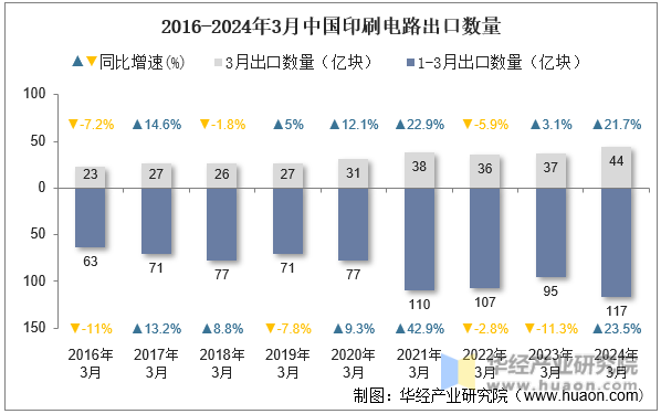 2016-2024年3月中国印刷电路出口数量