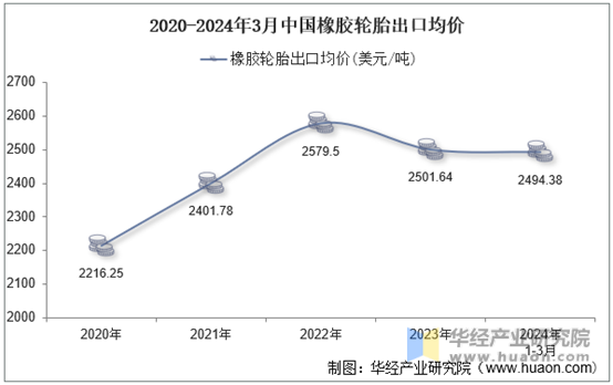 2020-2024年3月中国橡胶轮胎出口均价