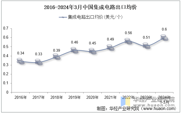 2016-2024年3月中国集成电路出口均价