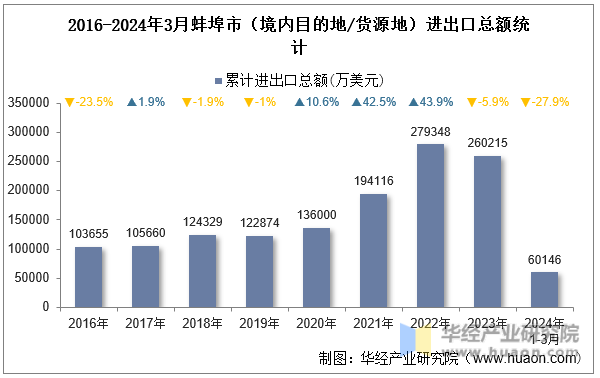 2016-2024年3月蚌埠市（境内目的地/货源地）进出口总额统计