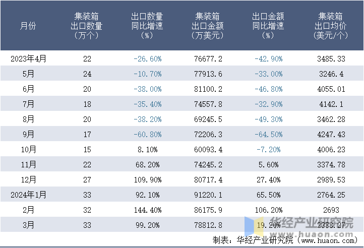 2023-2024年3月中国集装箱出口情况统计表