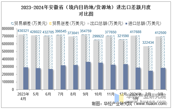 2023-2024年安徽省（境内目的地/货源地）进出口差额月度对比图