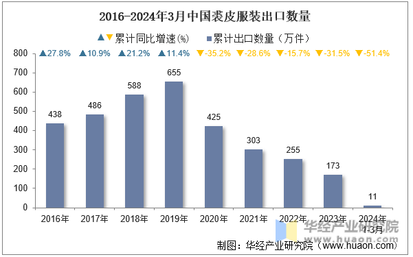 2016-2024年3月中国裘皮服装出口数量