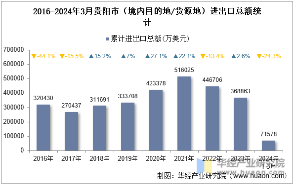 2016-2024年3月贵阳市（境内目的地/货源地）进出口总额统计