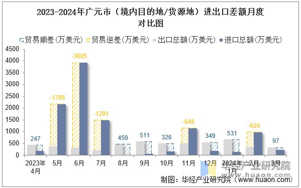 2023-2024年广元市（境内目的地/货源地）进出口差额月度对比图