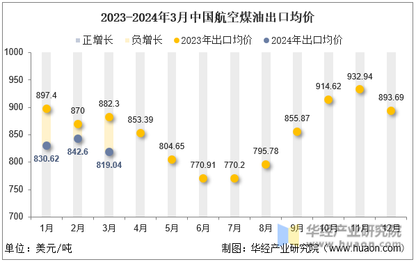 2023-2024年3月中国航空煤油出口均价