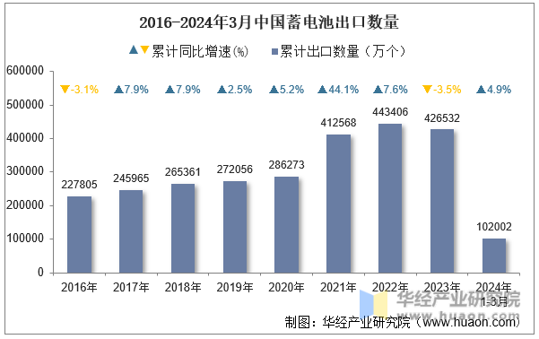 2016-2024年3月中国蓄电池出口数量